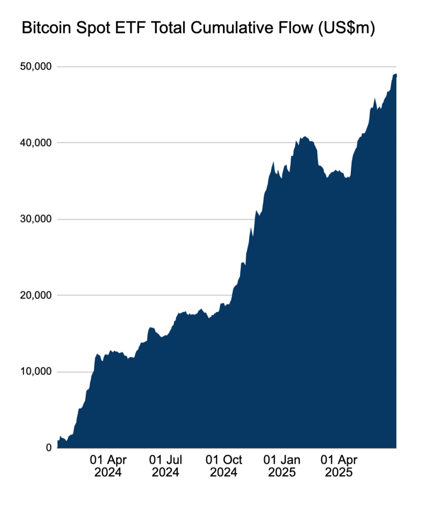 กระแสเงินสะสมใน Spot ETF ของ บิทคอยน์