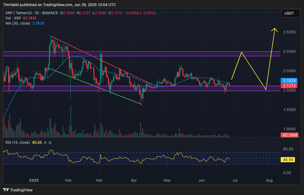 กราฟราคา XRP