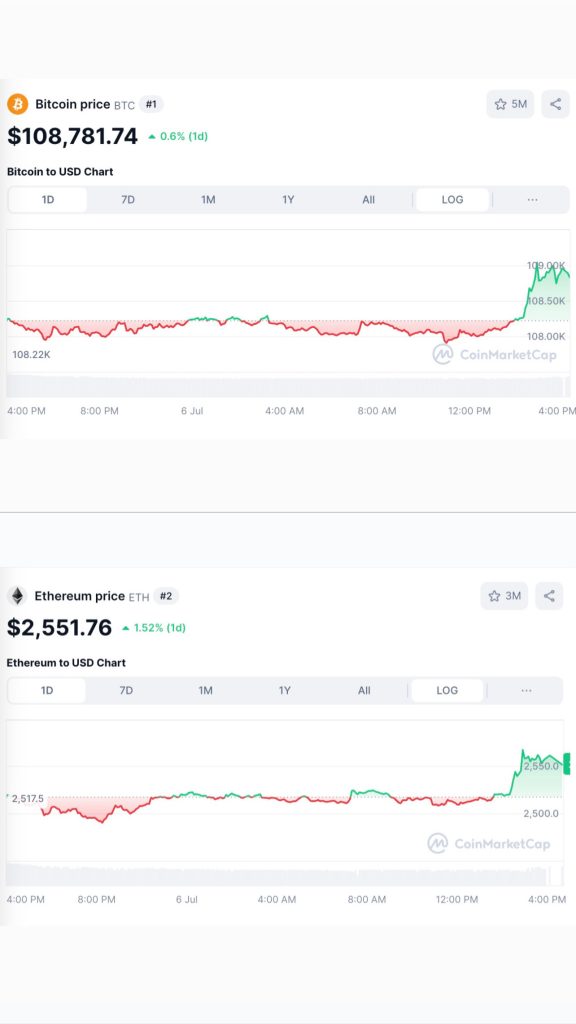 กราฟราคา Bitcoin และ Ethereum ที่ฟื้นตัวในลักษณะคล้ายกัน
