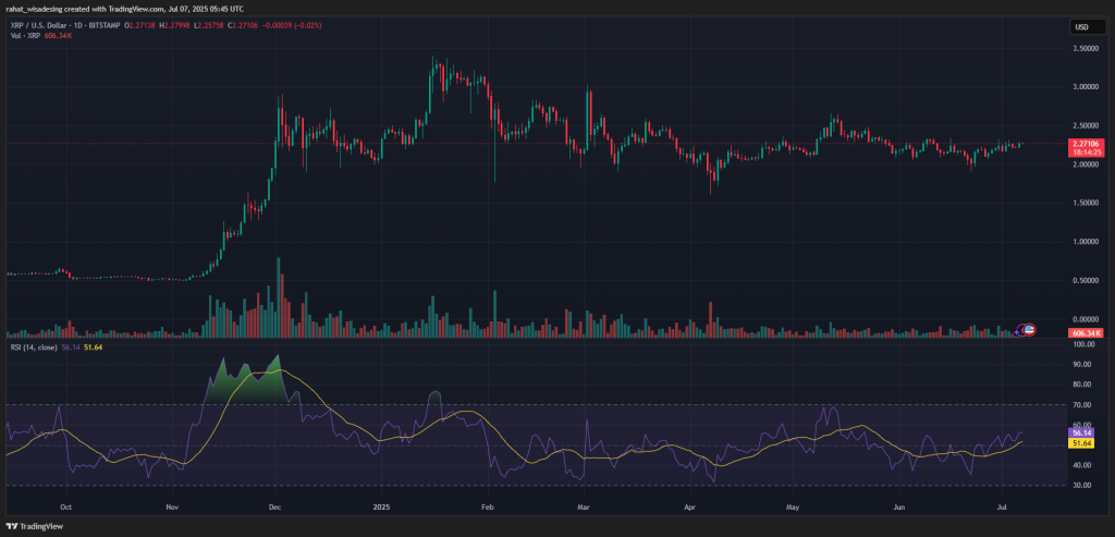 ราคา XRP ยืนฐาน $2.20 มั่น ลุ้นวิ่งแตะ $3.00 รอบใหม่