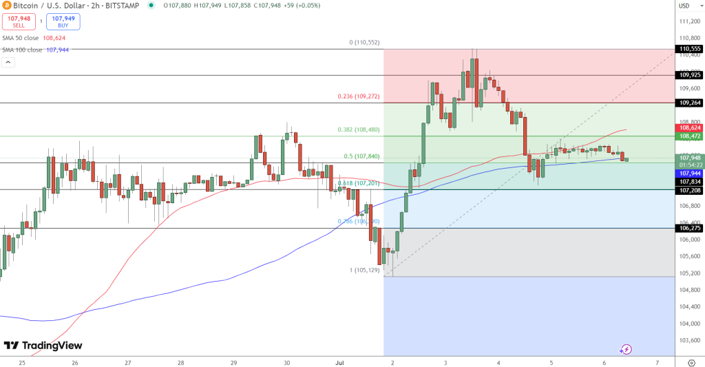 กราฟ บิทคอยน์ – ที่มา: Tradingview