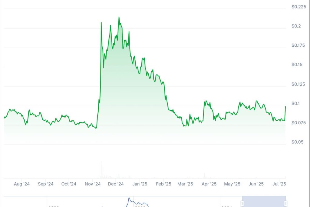 กราฟ Cronos ที่มา: Coingecko