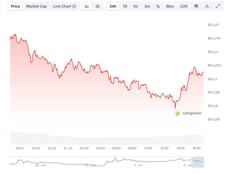 Solaxy Price Chart
