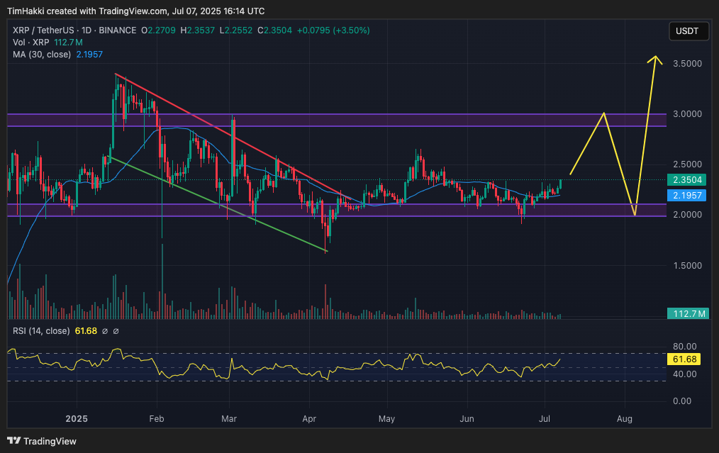 กราฟราคา XRP