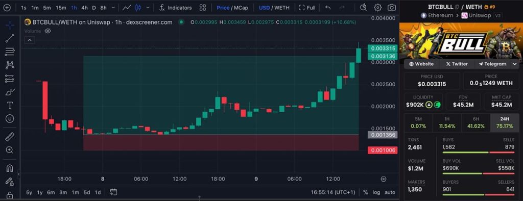 ราคา BTC Bull Token พุ่ง 75%