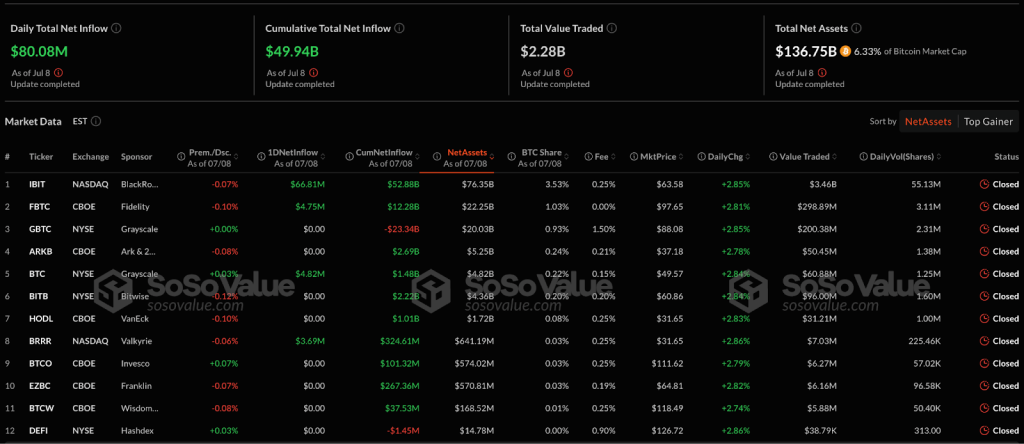 Spot ETFs ของ บิทคอยน์ ที่มา: SoSoValue
