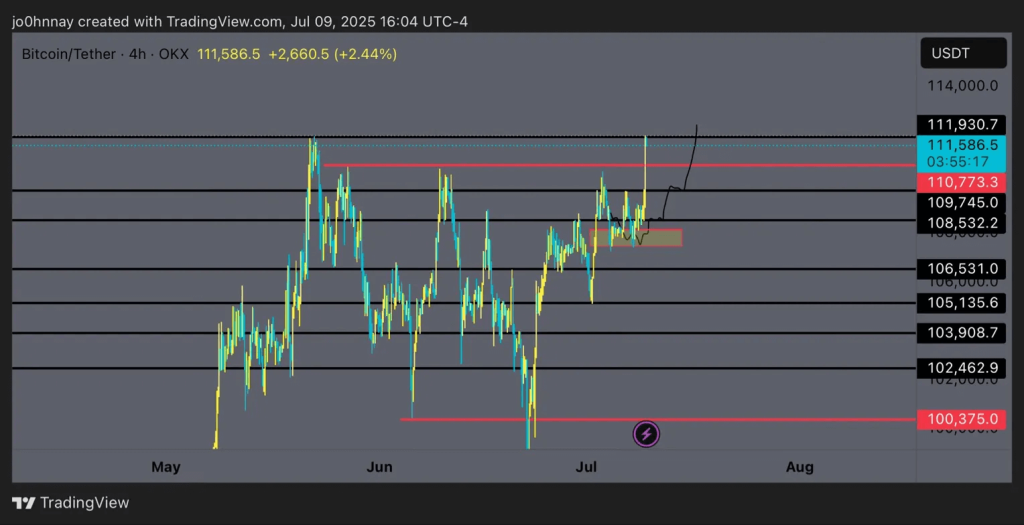 บิทคอยน์: การวิเคราะห์ทางเทคนิค ที่มา: @CryptoGodJohn บน X