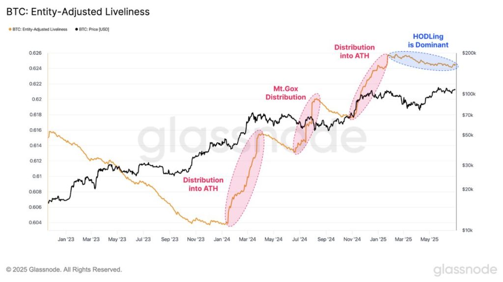 Glassnode BTC Entity Adjusted Liveliness