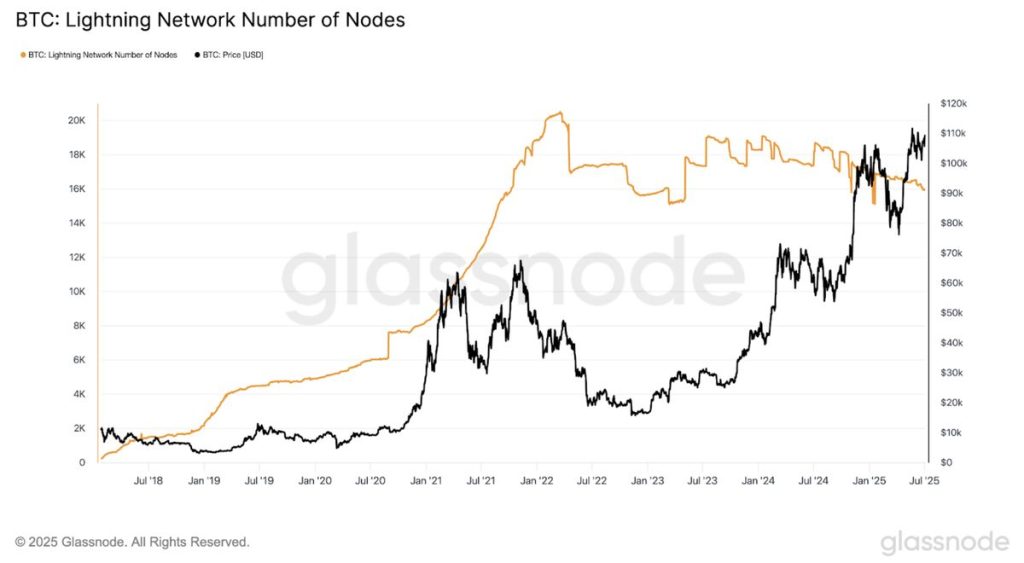 Glassnode BTC Lightning Network Number of Nodes