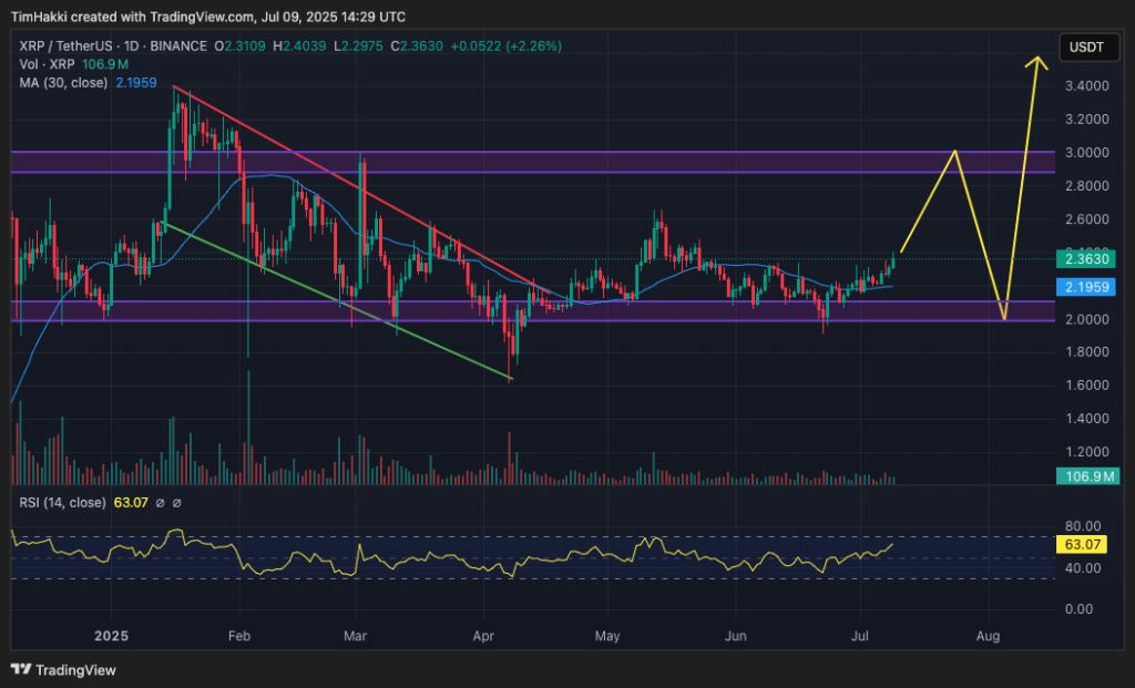 กราฟราคา XRP