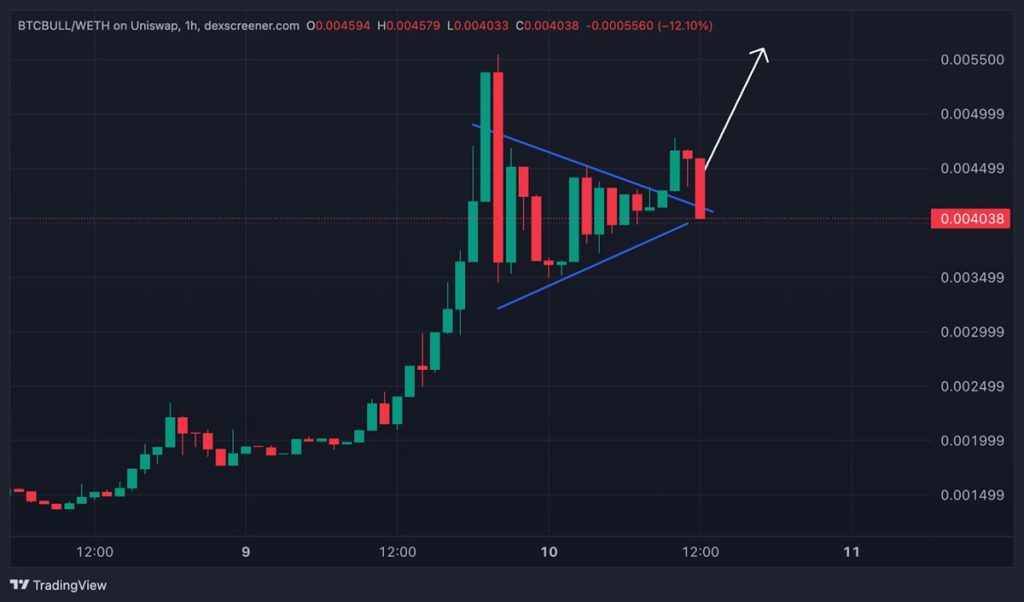 กราฟราคา BTCBULL/WETH