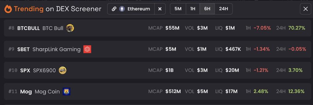 BTCBULL Trending on DexScreener