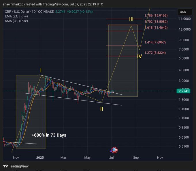 XRP price. Source: XRPunkie/X