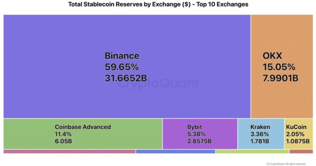 Stablecoin Reserves ของแต่ละ Exchange พบว่า Binance มากที่สุด
