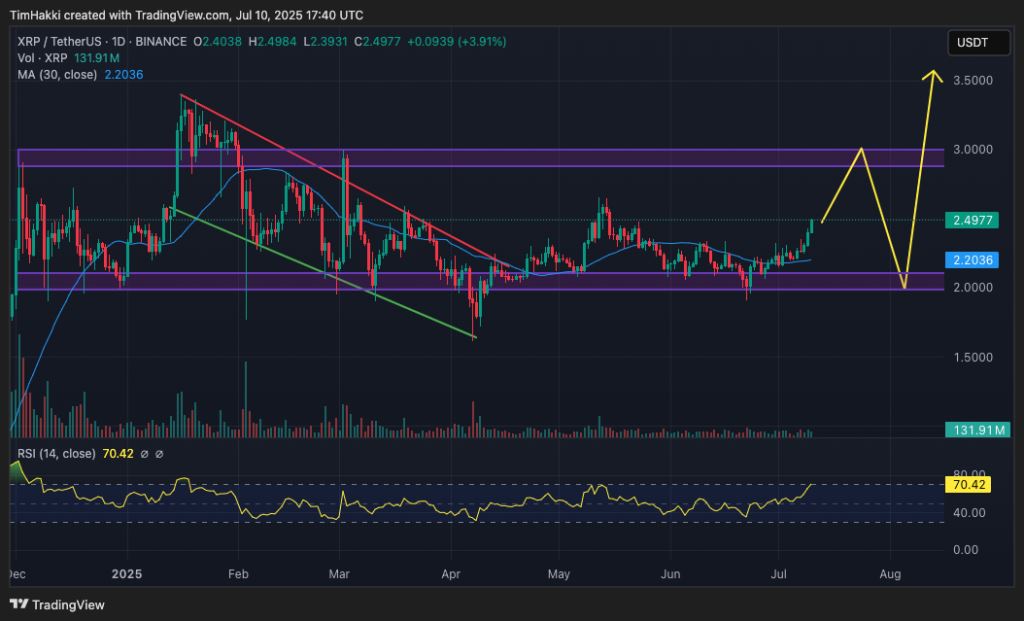กราฟราคา XRP