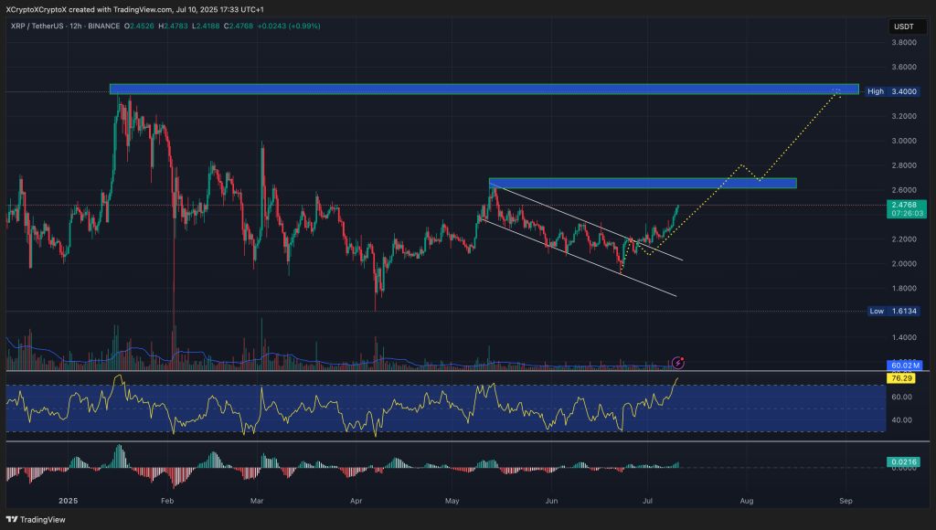 XRP price