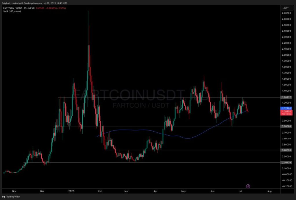 กราฟ FARTCOIN