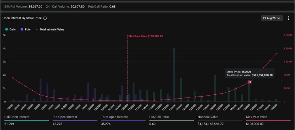 OI by Strike Price ของ Bitcoin