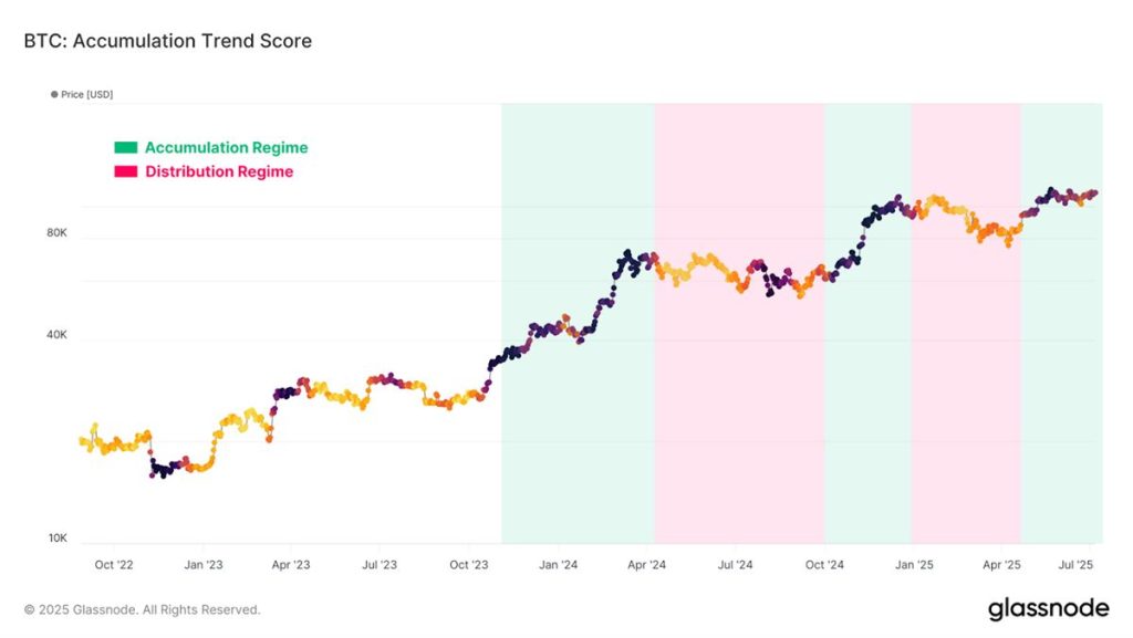BTC Accumulation Trend Score 1