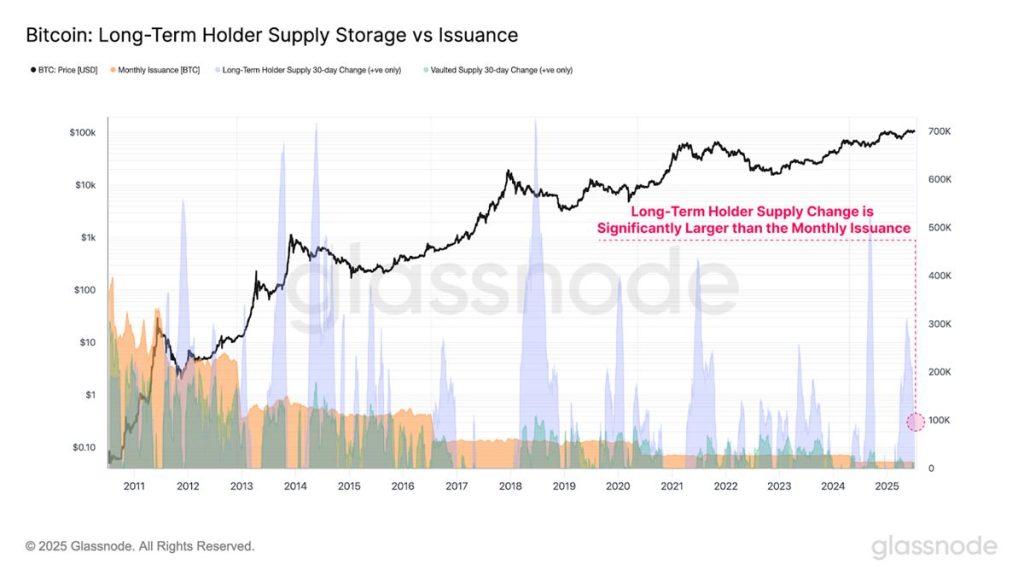 BTC Long Term Holder Supply Storage vs Issurance