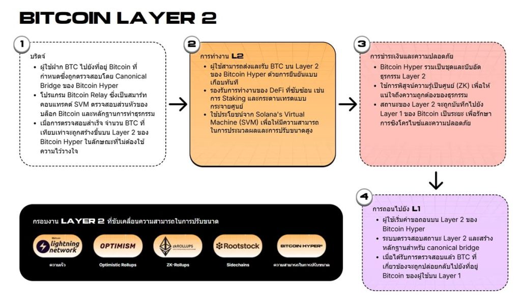 Bitcoin Hyper Layer 2