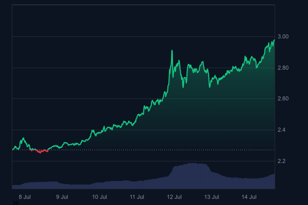 XRP พุ่งลุ้นแตะ $3! SBI มองเป็นสะพานสู่ยุคใหม่แห่งสินทรัพย์