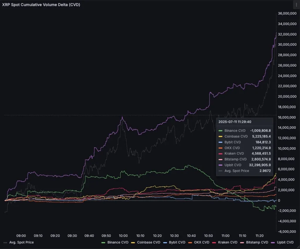 XRP เดือด! เกาหลีใต้จุดชนวนซื้อแรง ดันราคาทะยานแซง BTC