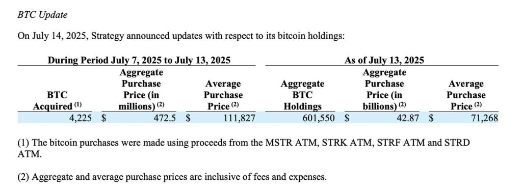 ประกาศจาก Strategy อัปเดตการถือครอง Bitcoin (บิทคอยน์)