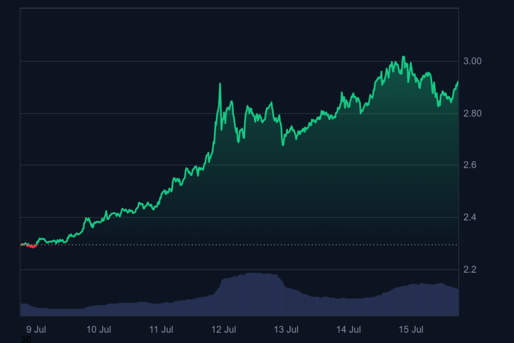 XRP วิ่งทะลุ $2.90 แล้ว! จับตา ETF หนุนทะยานแตะ $3