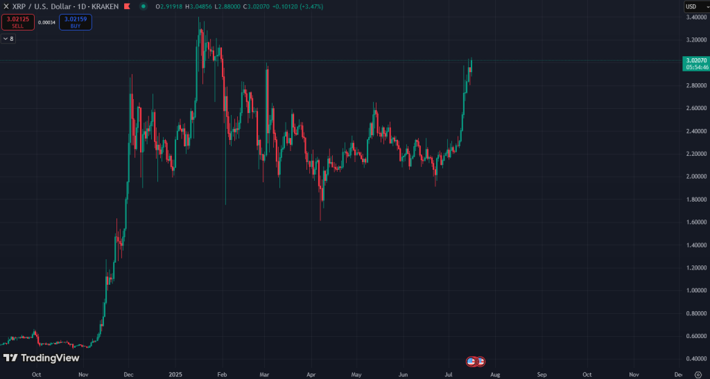 XRP/USD 1-day. Source: TradingView