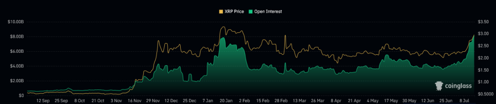 XRP Futures Open Interest Rate Source: CoinGlass