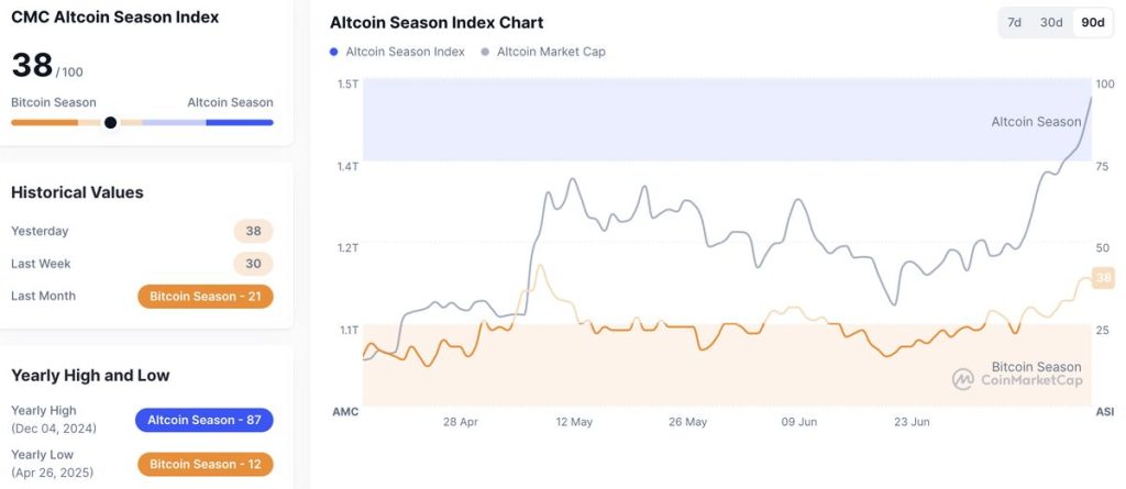 Altcoin Season Index