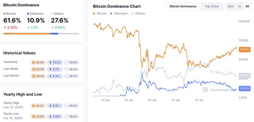 Bitcoin Dominance Index (ดัชนีส่วนแบ่งตลาดของ BTC)