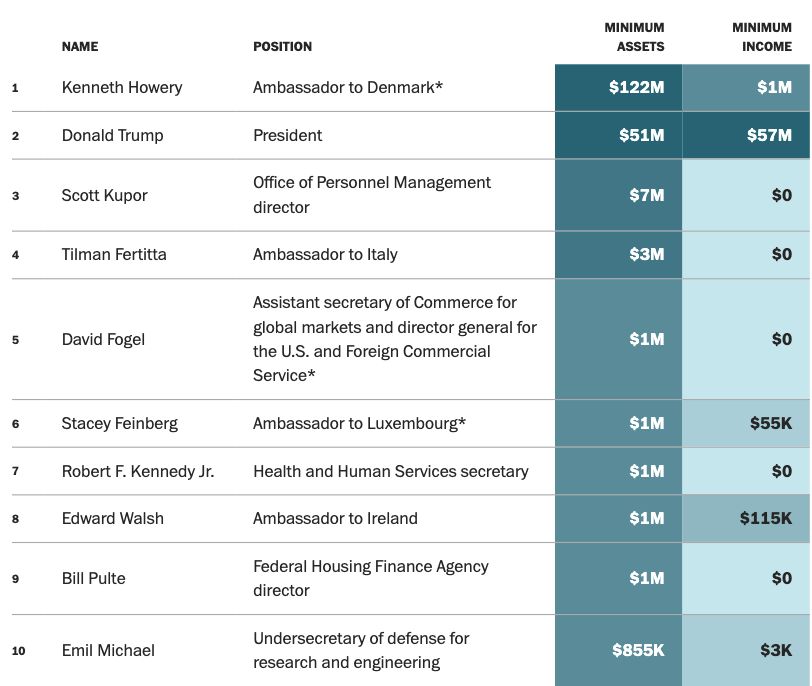 ตารางทรัพย์สินคริปโตที่ถือครองโดยคณะรัฐมนตรีและเจ้าหน้าที่รัฐบาล Trump - 10 อันดับแรก