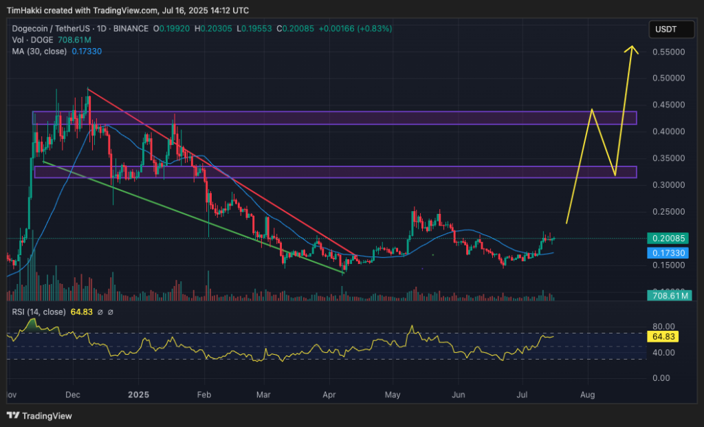 doge price chart