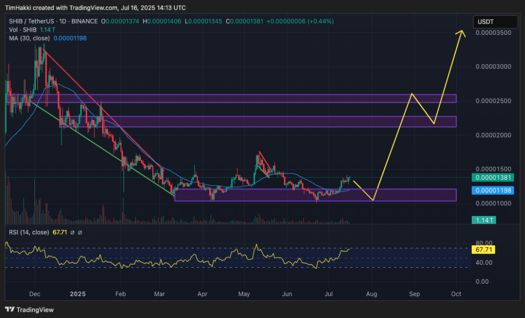 shib price chart