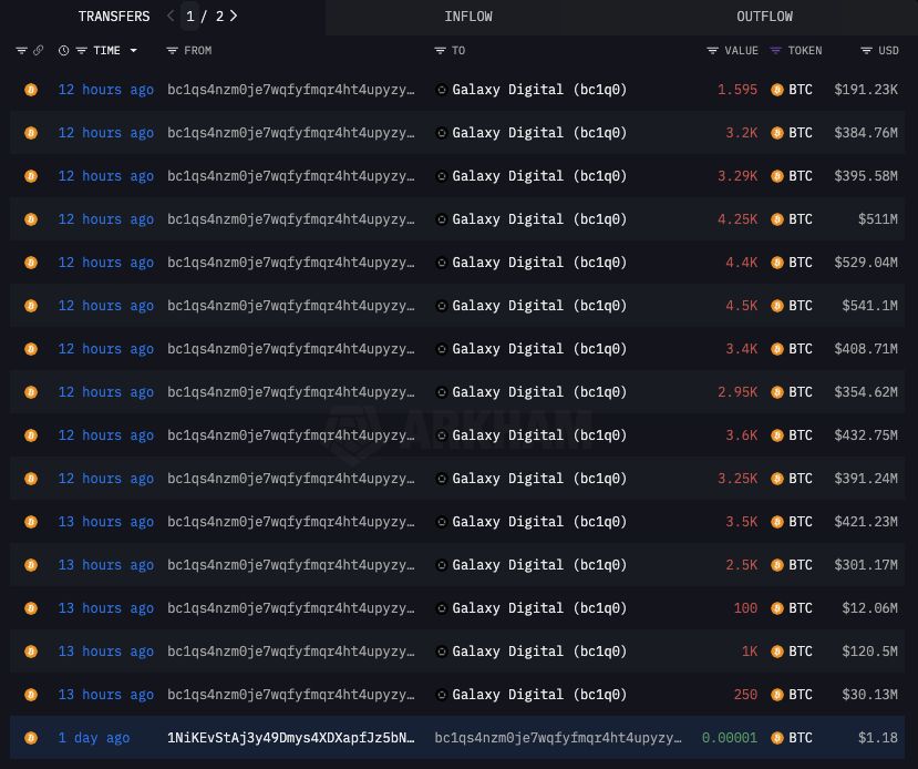 เจาะลึกการเคลื่อนไหวของวาฬ Bitcoin มูลค่ามหาศาล