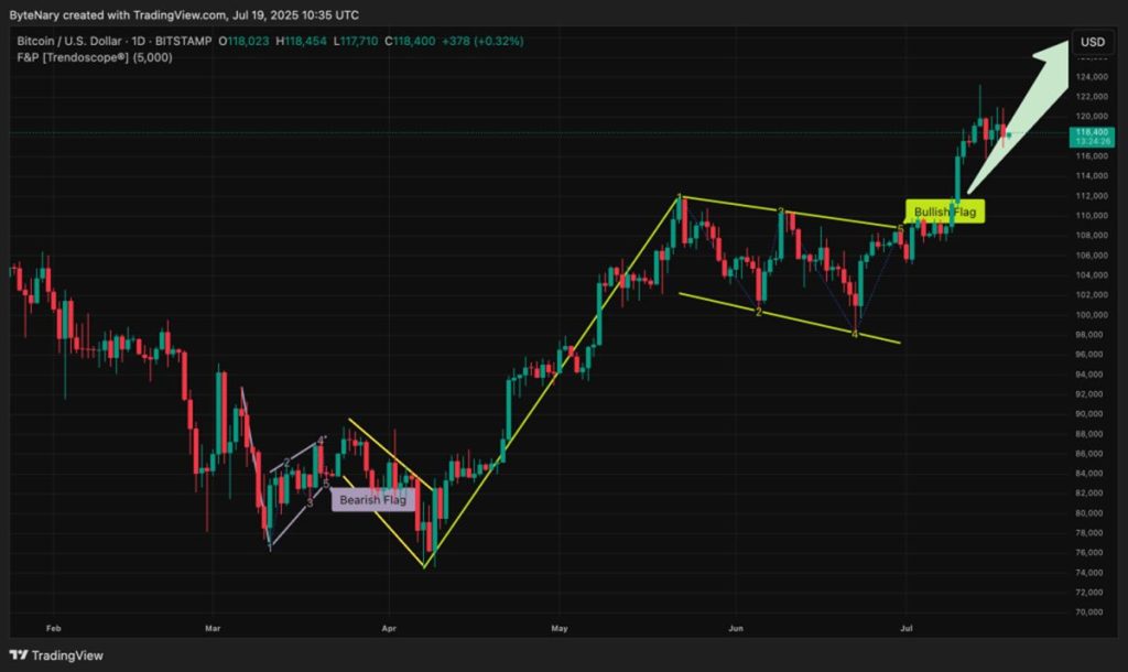 Ascending Flag Pattern บนกราฟ Bitcoin