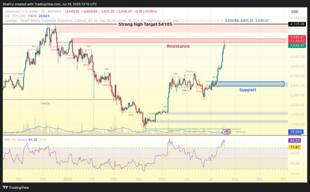 กราฟราคา ETH