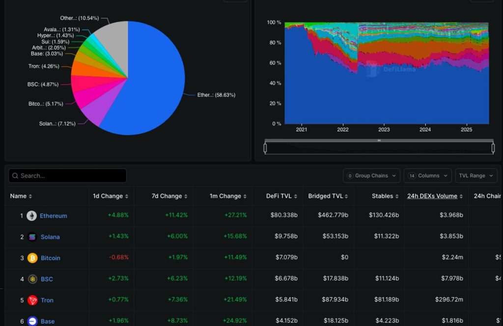 มูลค่ารวมที่ถูกล็อกไว้ใน DeFi (TVL) ของ Ethereum