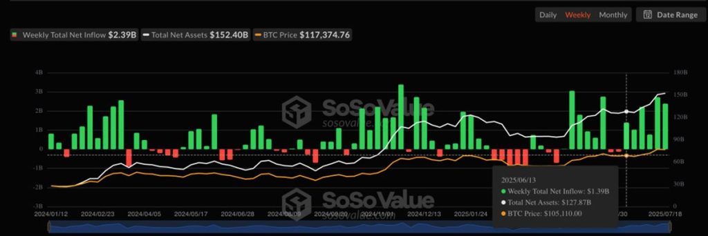 Bitcoin ETF เงินไหลเข้า 363 ล้านดอลลาร์ ปิดสัปดาห์อย่างสวยงาม