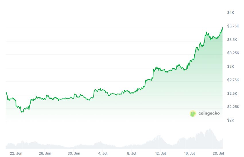 กราฟราคา ETH