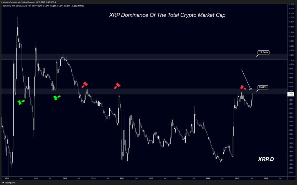 XRP วิ่งแรงต่อเนื่อง! เทคนิคล้วนๆ ชี้เป้า $20 ใกล้แค่เอื้อม