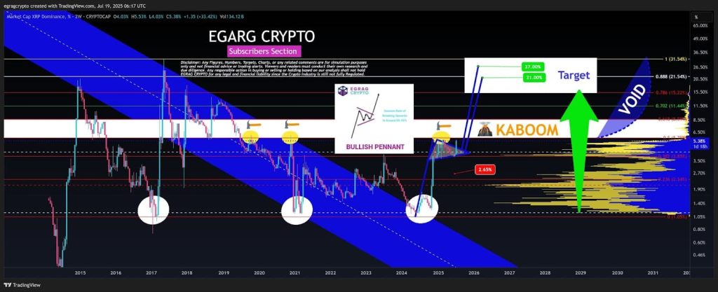 XRP วิ่งแรงต่อเนื่อง! เทคนิคล้วนๆ ชี้เป้า $20 ใกล้แค่เอื้อม