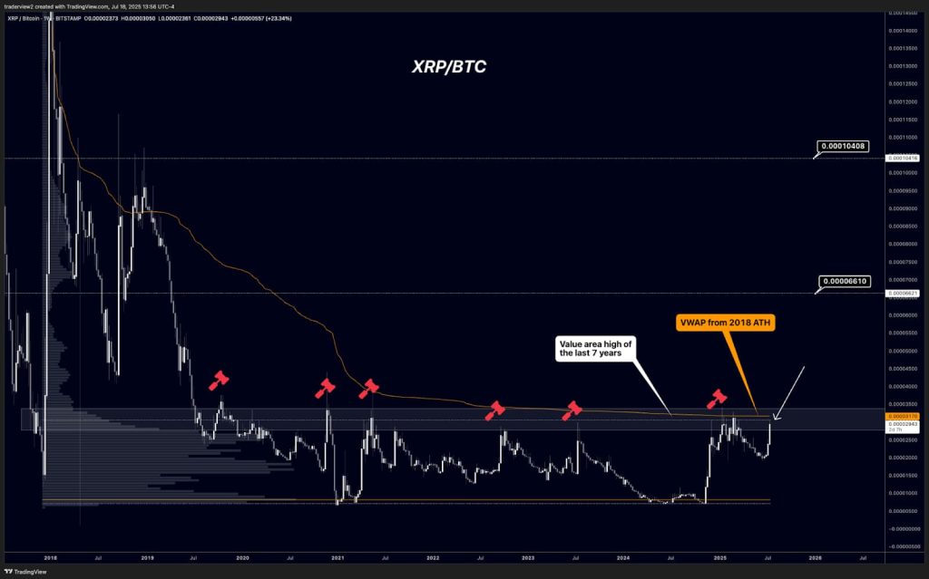 XRP วิ่งแรงต่อเนื่อง! เทคนิคล้วนๆ ชี้เป้า $20 ใกล้แค่เอื้อม