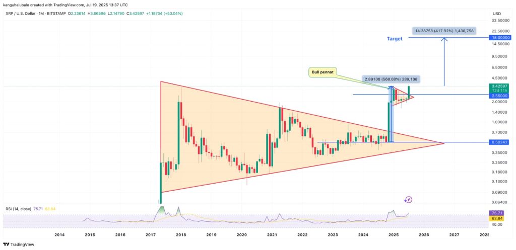 XRP วิ่งแรงต่อเนื่อง! เทคนิคล้วนๆ ชี้เป้า $20 ใกล้แค่เอื้อม