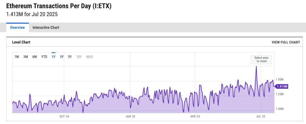 Ethereum Transactions Per Day (I:ETX)