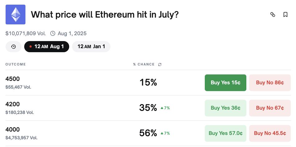 Polymarke on ETH price in July
