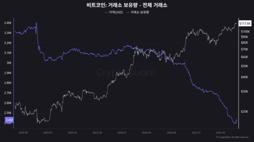 BTC Reserves บน Exchanges ที่ลดลงอย่างต่อเนื่อง
