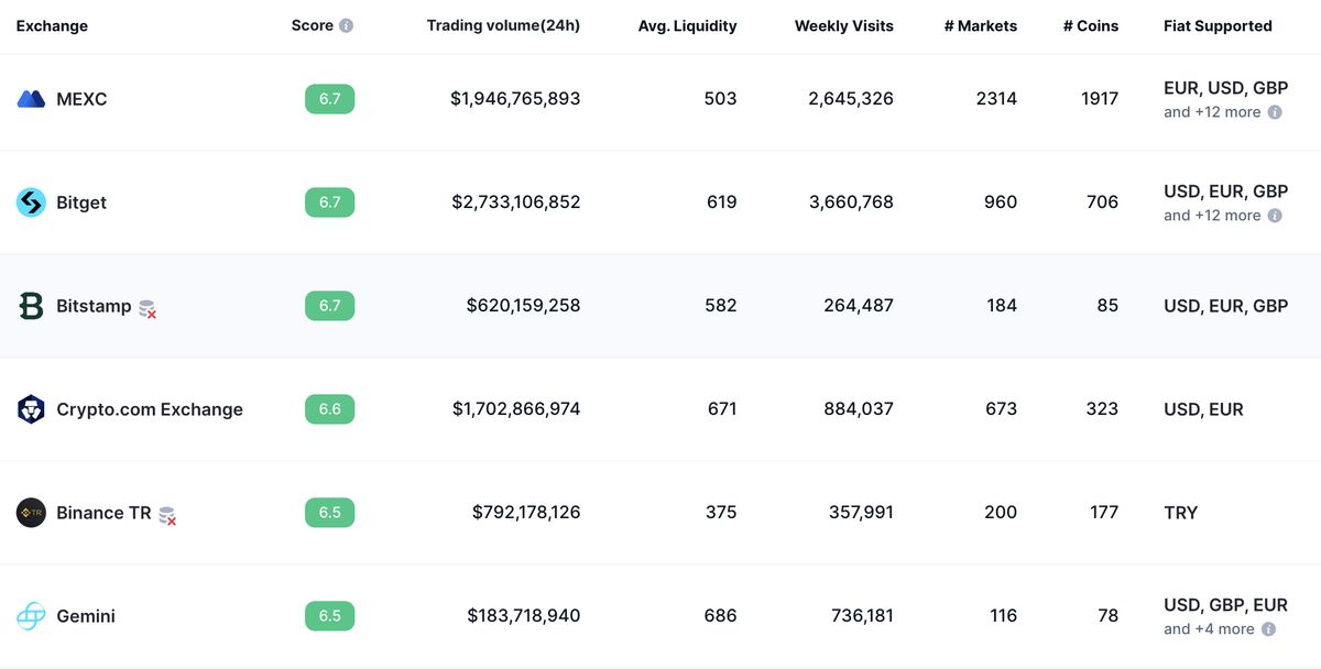 กระดานเทรดคริปโต - ปริมาณการซื้อขายและสภาพคล่อง